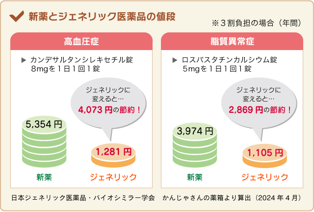 新薬とジェネリック医薬品の値段比較図